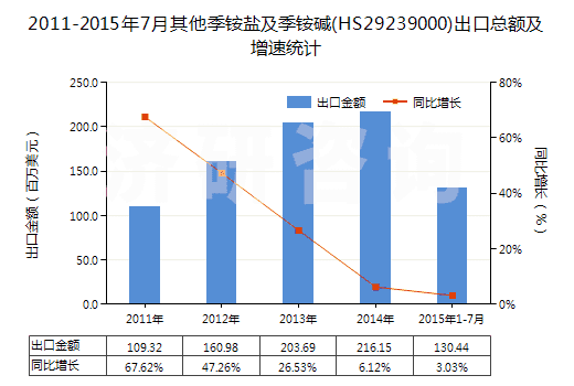 2011-2015年7月其他季銨鹽及季銨堿(HS29239000)出口總額及增速統(tǒng)計